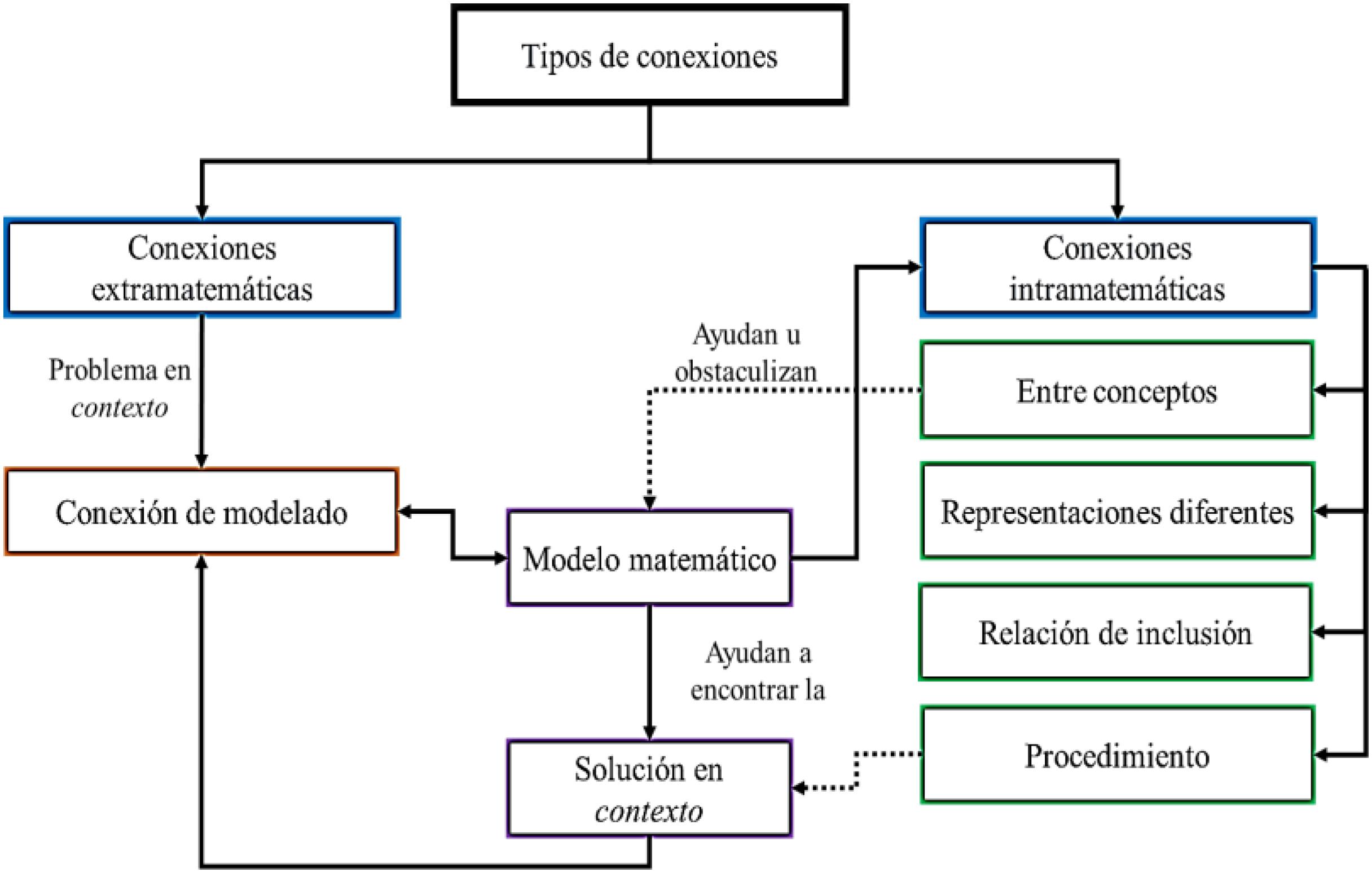 Tipolog&iacute;as y categor&iacute;as de las conexiones