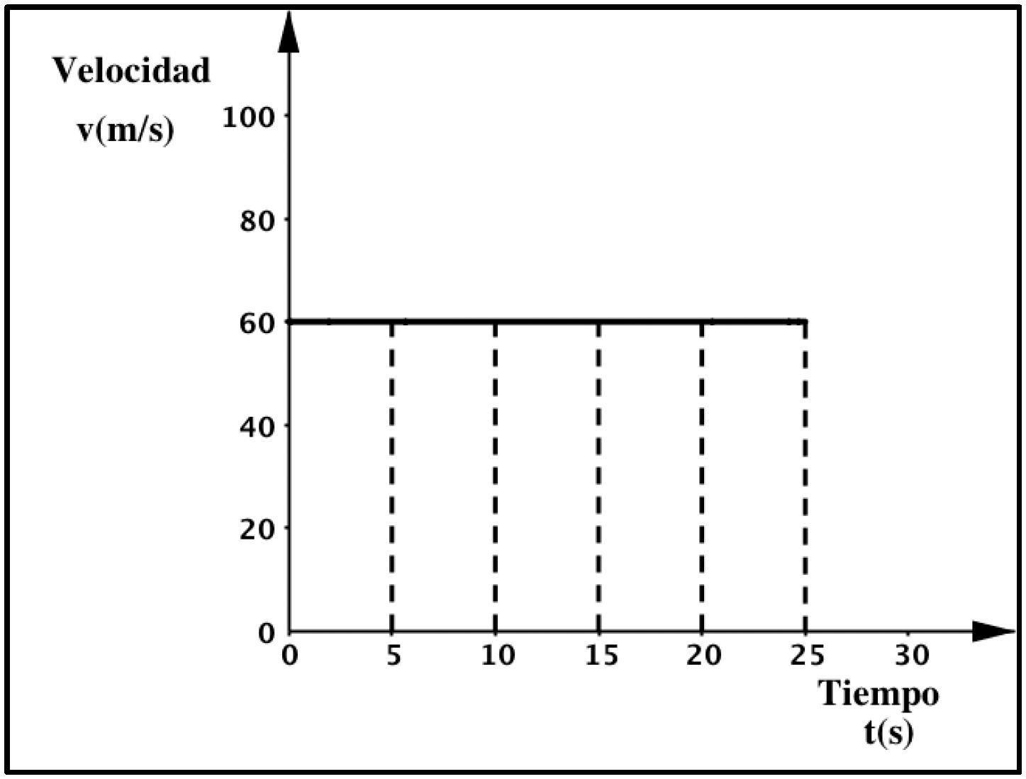 Gr&aacute;fica dada en el Problema 1