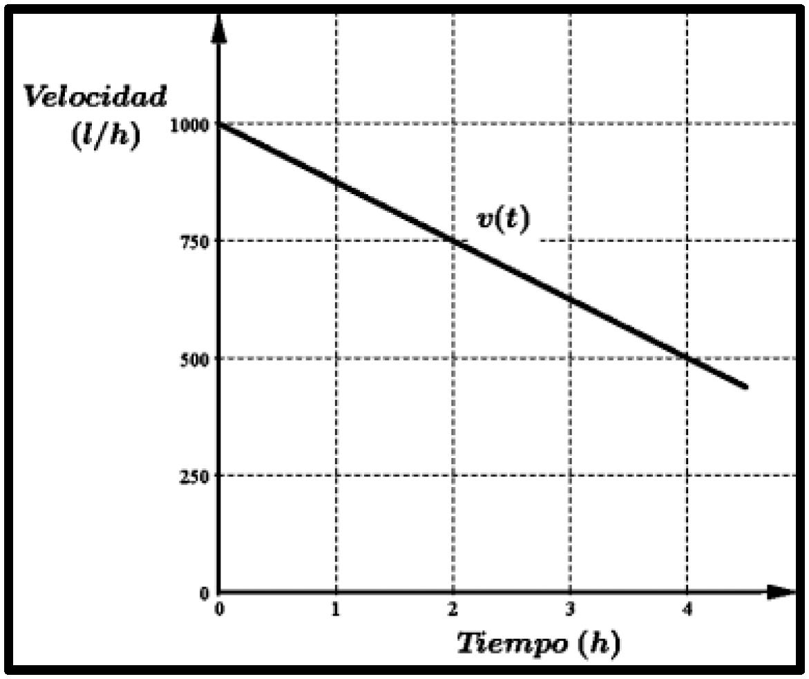 Gr&aacute;fica dada en el Problema 2