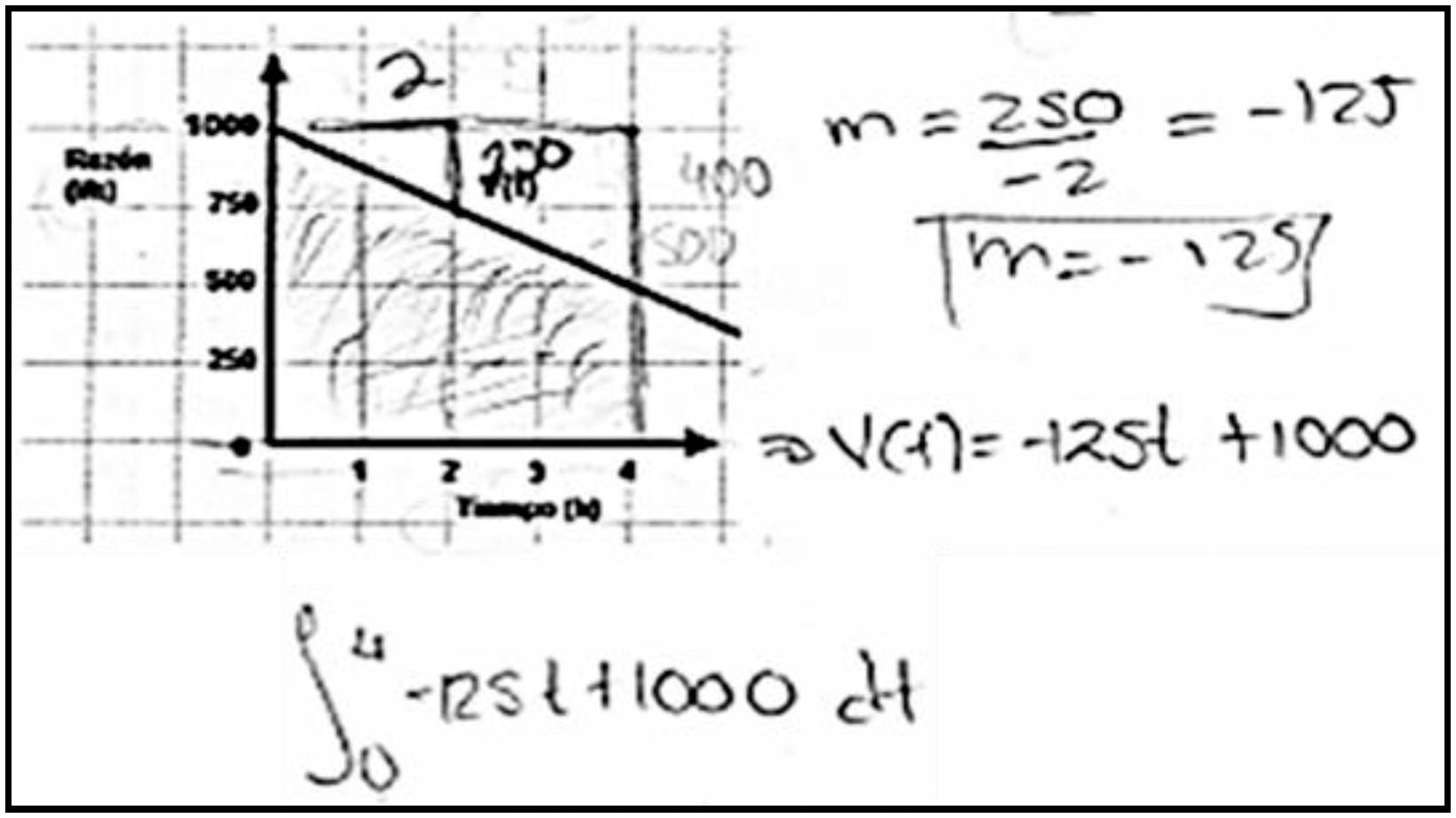 La pendiente vista como un cociente de incrementos