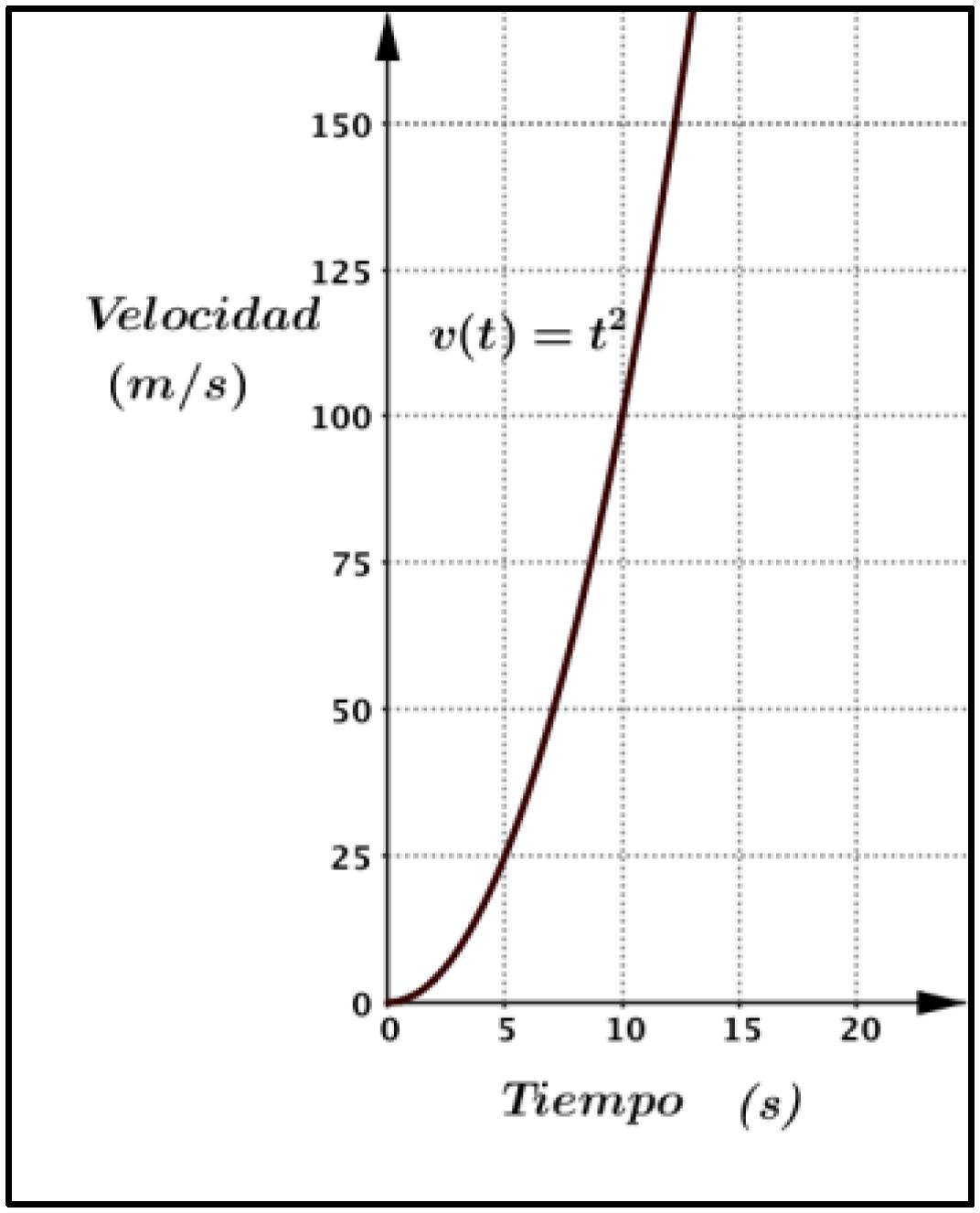 Gr&aacute;fica dada en el problema 3