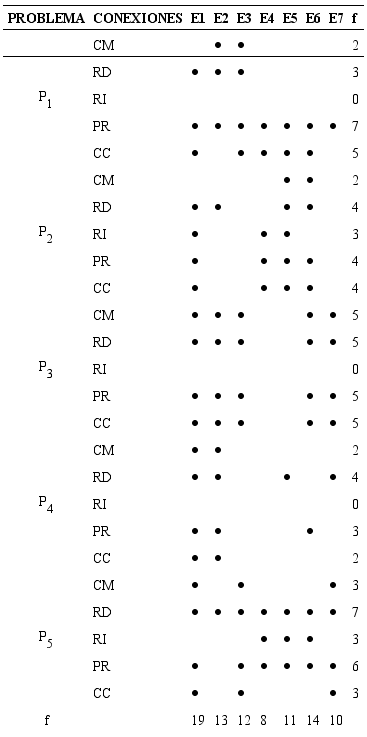 Frecuencia con que emergieron las conexiones.
