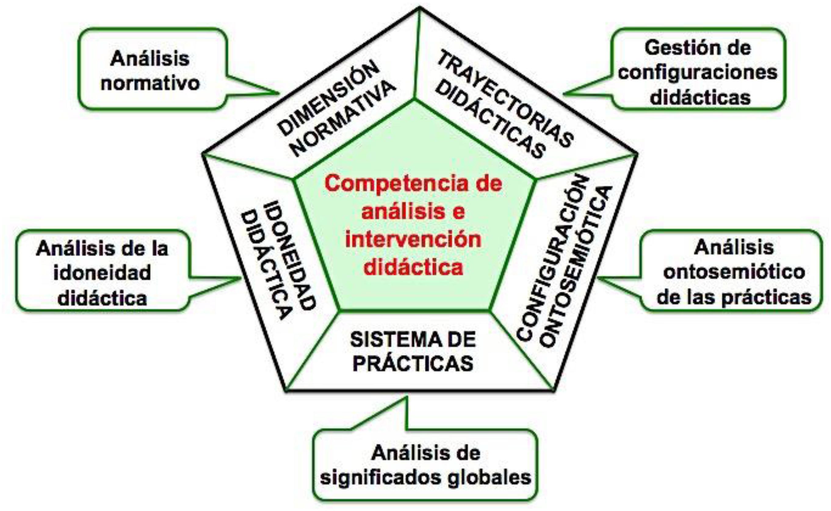 Componentes de la competencia de análisis e intervención didáctica
