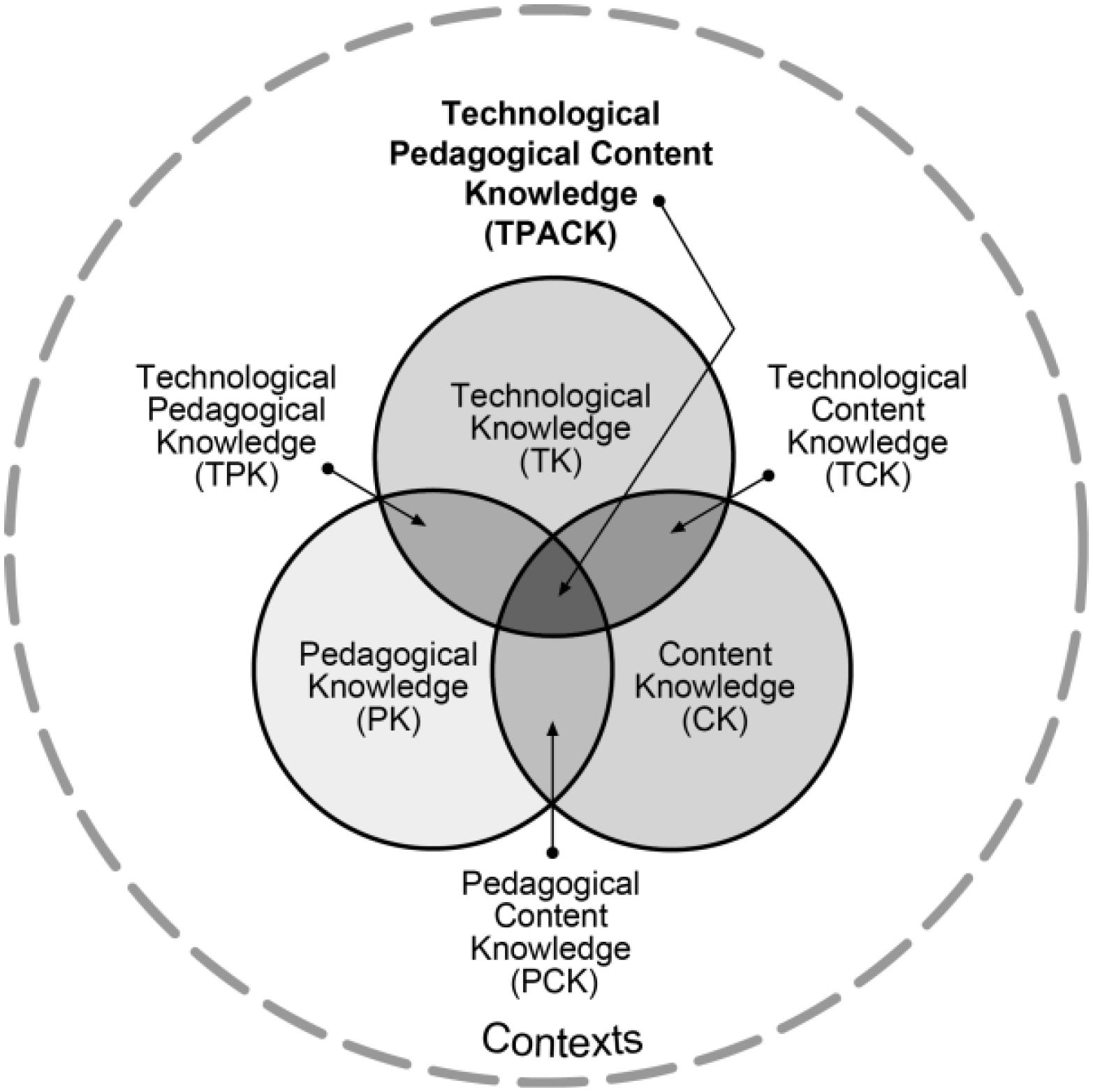 Esquema del contenido pedag&oacute;gico tecnol&oacute;gico (TPACK)