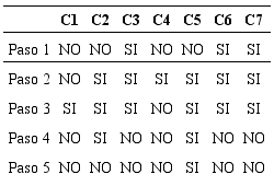 Justificaciones dadas por las parejas de alumnos para la tarea la.