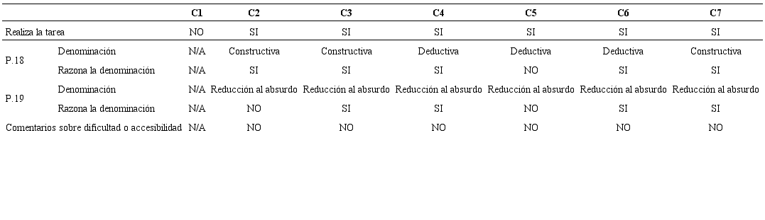 An&aacute;lisis de las respuestas escritas dadas por los alumnos en la tarea 2