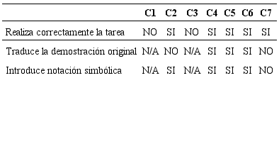 An&aacute;lisis de las respuestas dadas por los alumnos en la tarea 3