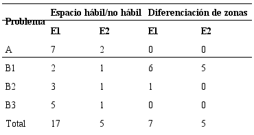 Elementos de complejidad detectados