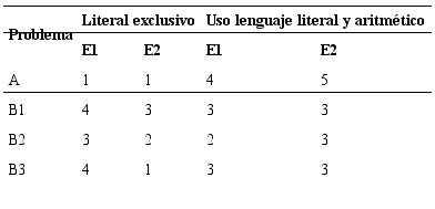 Uso del lenguaje literal