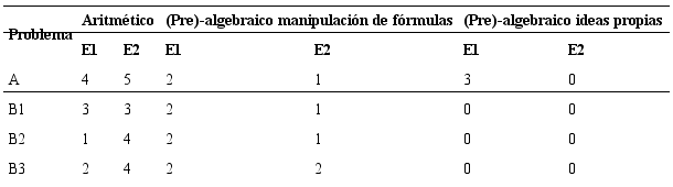 Tipos de lenguajes utilizados