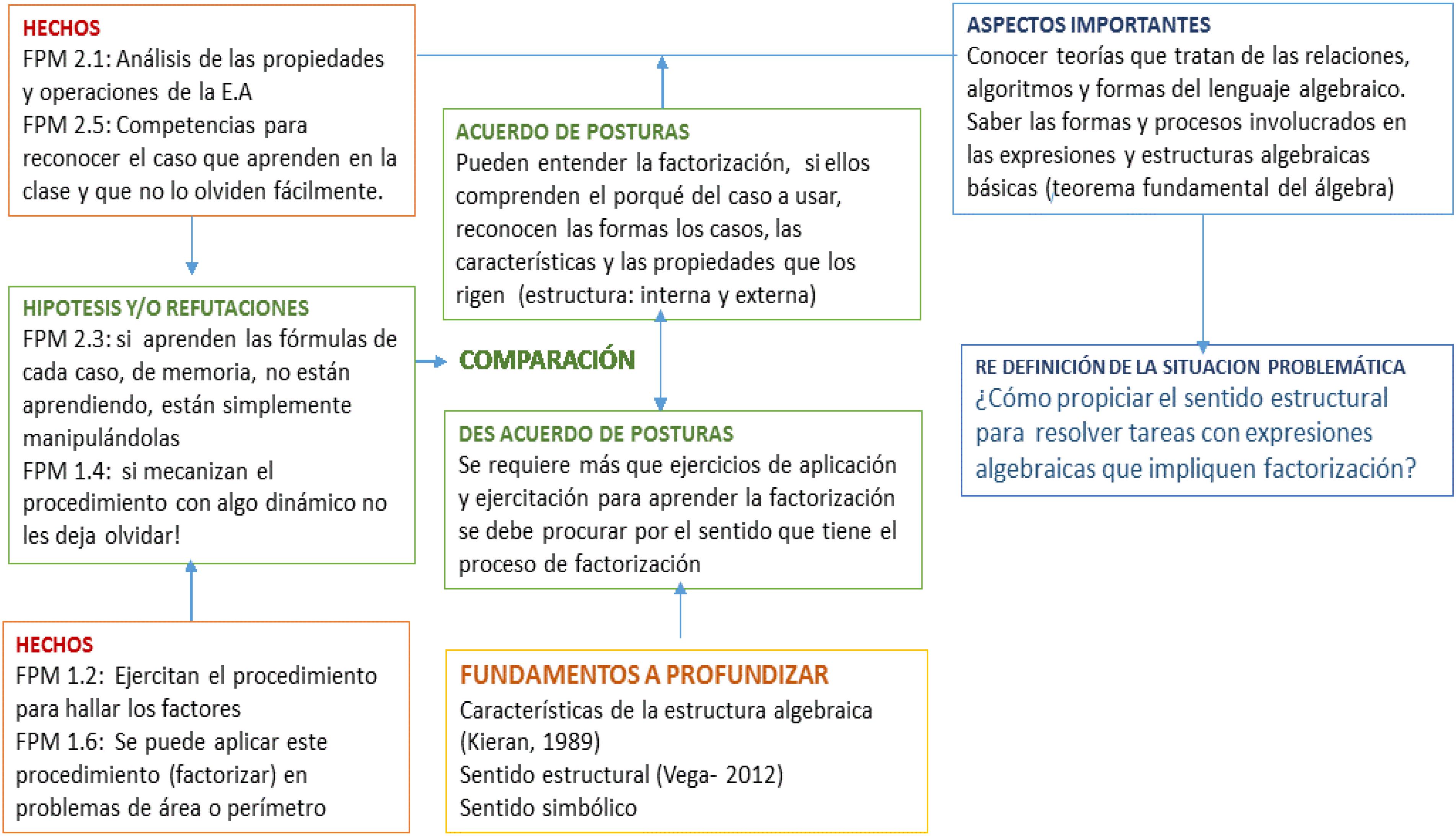 Mapa de proceso de las dimensiones de an&aacute;lisis en Fase a