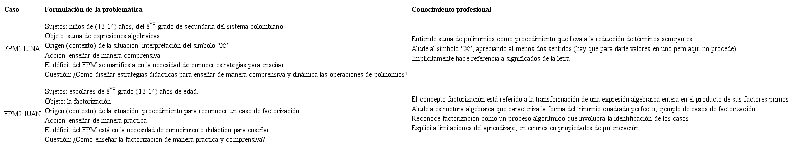 S&iacute;ntesis de las dimensiones de an&aacute;lisis en Fase A