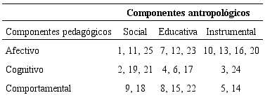 Componentes de las actitudes evaluadas en la escala EAEE (2002)