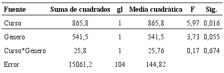 An&aacute;lisis de varianza de la puntuaci&oacute;n total en funci&oacute;n de g&eacute;nero y curso
