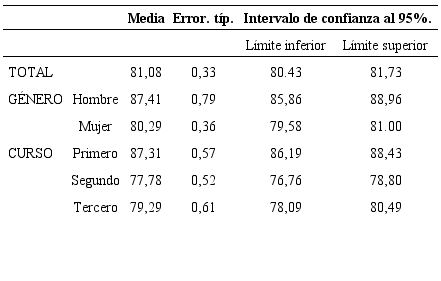 Medias, desviaciones t&iacute;picas e intervalos de confianza para las variables g&eacute;nero y curso