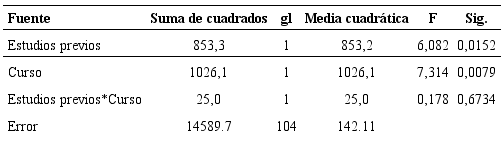An&aacute;lisis de varianza en funci&oacute;n de estudios previos y el curso