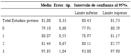 Medias, desviaciones t&iacute;picas e intervalos de confianza para la variable Estudios Previos