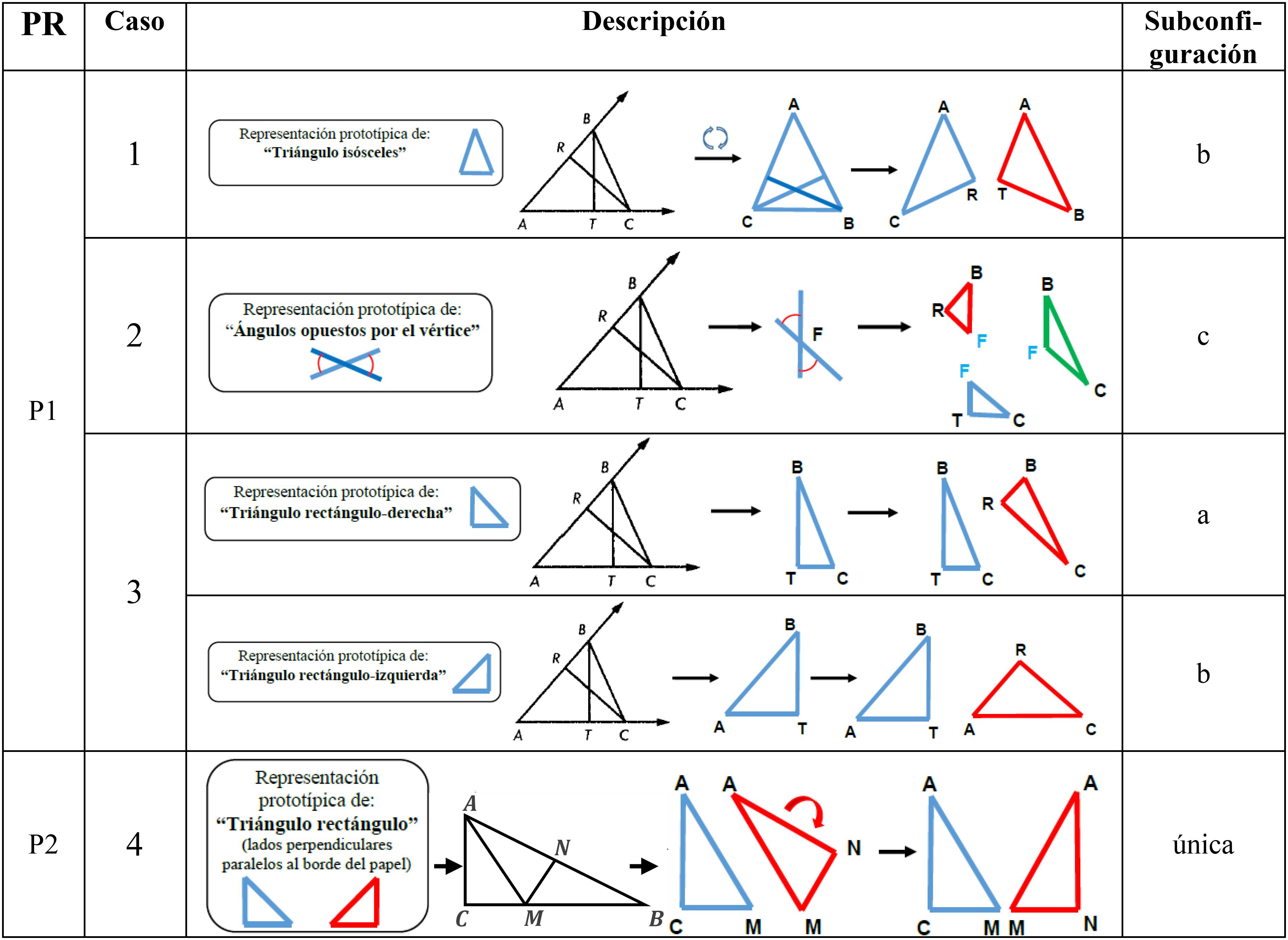 Representaciones protot&iacute;picas (lo primero que ve el alumno) identificadas en la figura inicial de los problemas del cuestionario.
