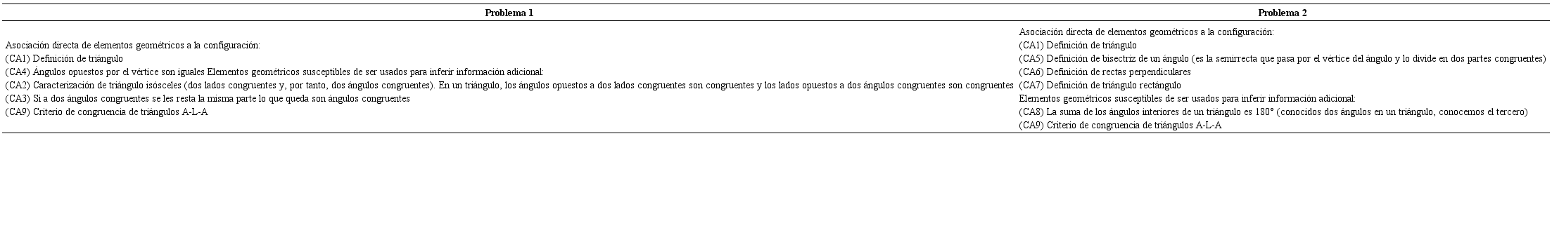 Conocimiento geom&eacute;trico susceptible de ser utilizado en ambos problemas (CAi= c&oacute;digo usado para indicar el &iacute;tem de conocimiento geom&eacute;trico susceptible de ser usado en alg&uacute;n momento de la resoluci&oacute;n de los problemas).