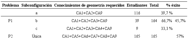Relaci&oacute;n entre la subconfiguraci&oacute;n identificada y la trayectoria de resoluci&oacute;n seguida (CAi= &iacute;tems de conocimiento geom&eacute;trico activo en la trayectoria de resoluci&oacute;n seguida seg&uacute;n han sido dados en el Cuadro 1).