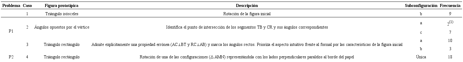 Comportamientos derivados de la influencia de las figuras protot&iacute;picas identificadas (1) Estos dos estudiantes posteriormente tambi&eacute;n identifican la subconfiguraci&oacute;n a continuando con esta trayectoria de resoluci&oacute;n;
