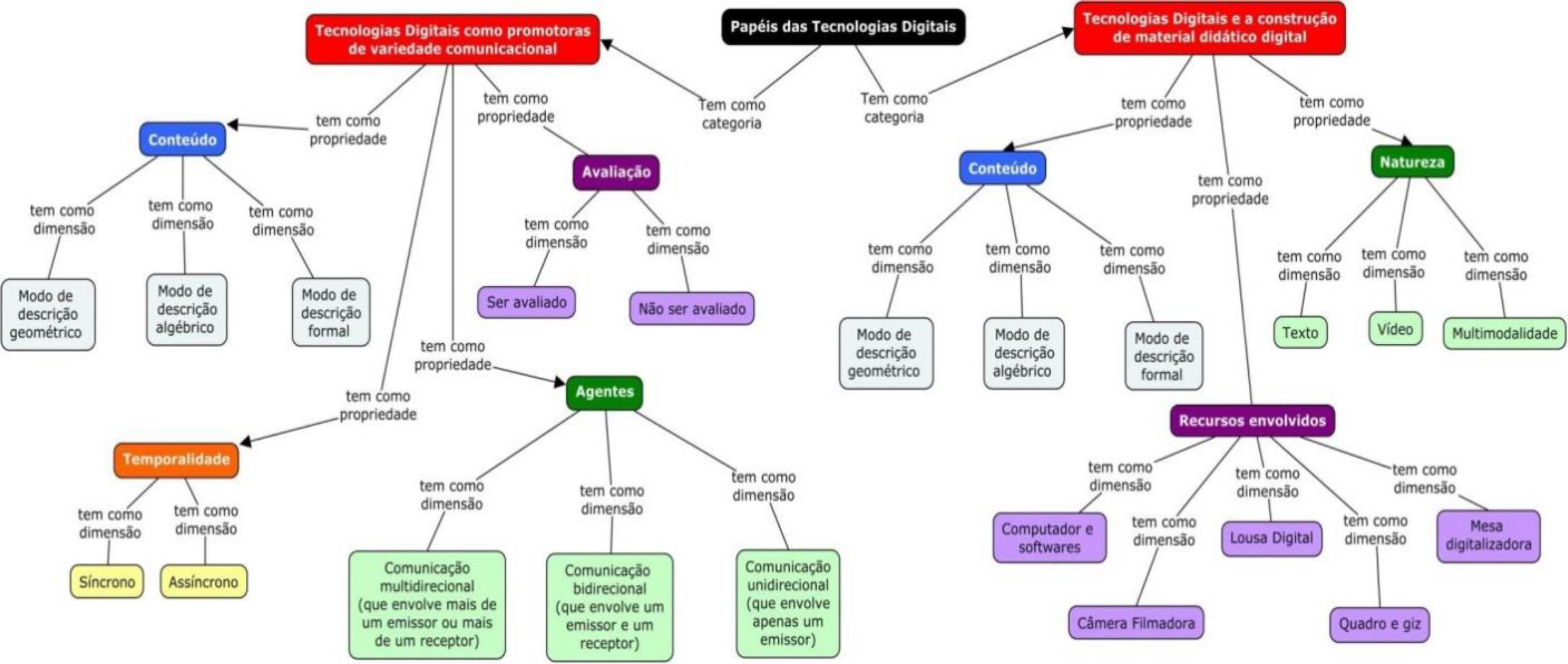 Esquema geral de codifica&ccedil;&atilde;o axial