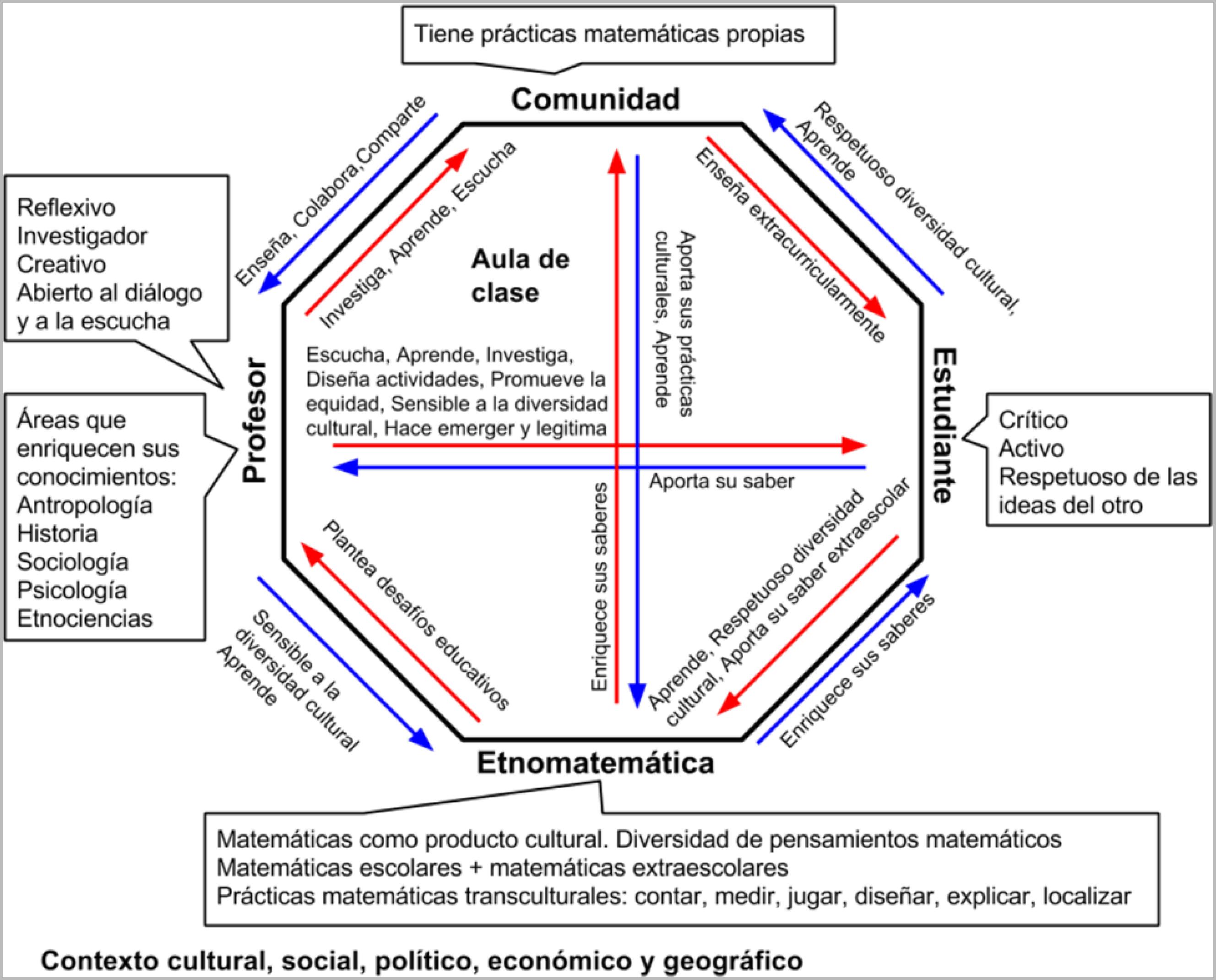 Relaciones entre el profesor, la comunidad, el estudiante y la Etnomatemática en el aula