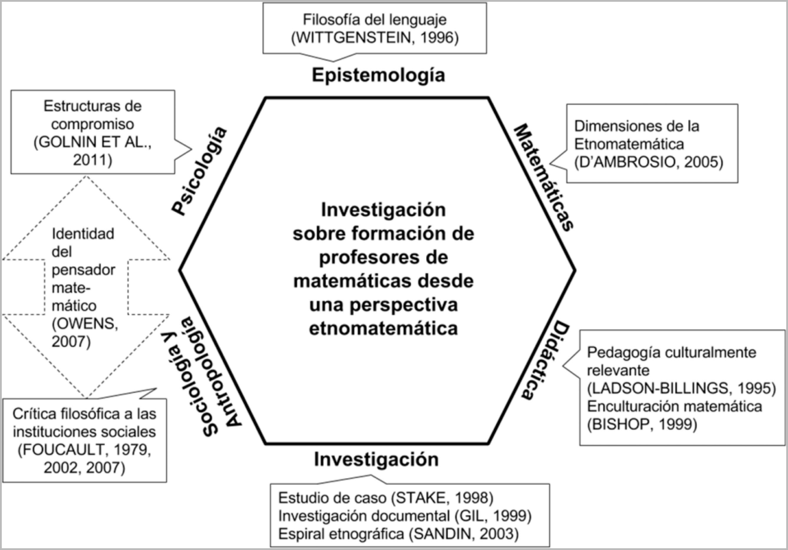 Marcos teóricos y metodologías ubicados las dimensiones del modelo MEDIPSA