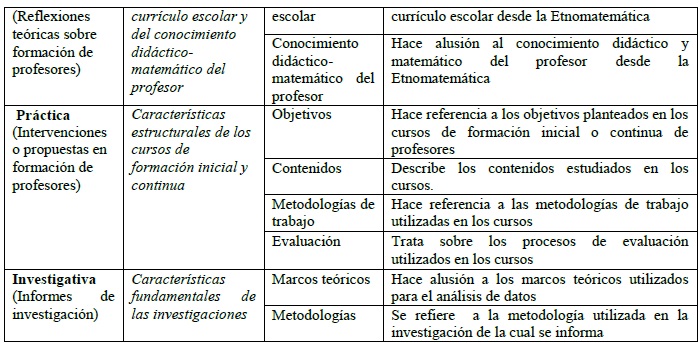 Dimensiones, categorías y subcategorías emergentes utilizadas en el análisis.