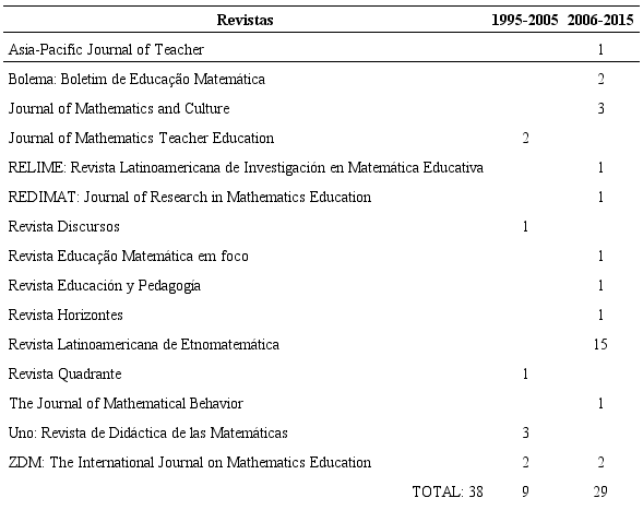 Listado de revistas y número de artículos publicados en los periodos 1995-2005 y 2006-2015