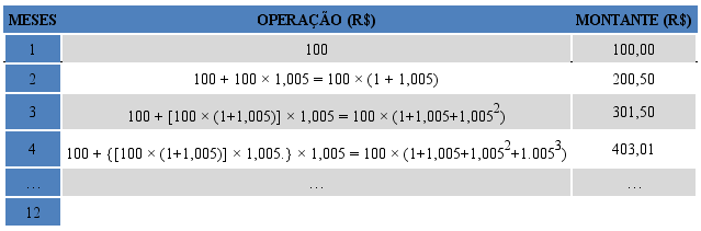 Evolução no tempo do rendimento da poupança para depósitos fixos
