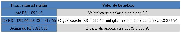 Valor do benefício do seguro-desemprego segundo a faixa salarial