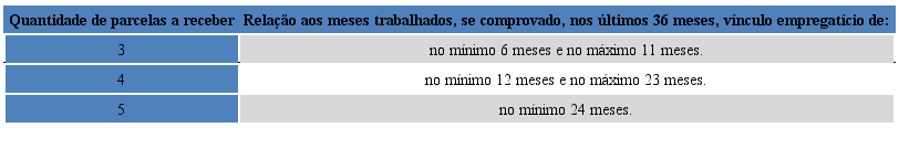 Parcelas a receber segundo o período trabalhado
