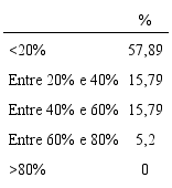 Descri&ccedil;&atilde;o dos resultados da quest&atilde;o (2)