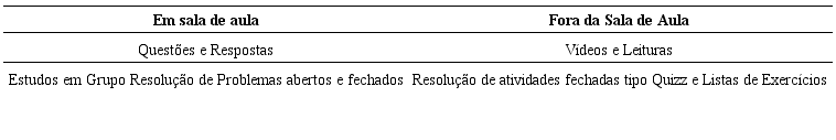 Defini&ccedil;&atilde;o mais ampla de Sala de Aula Invertida