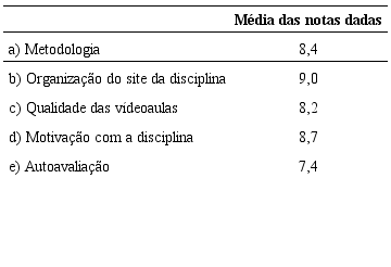 Descri&ccedil;&atilde;o dos resultados da quest&atilde;o (1)