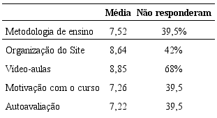 Descri&ccedil;&atilde;o dos resultados da quest&atilde;o (1)