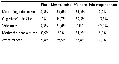 Descri&ccedil;&atilde;o dos resultados da quest&atilde;o (1)
