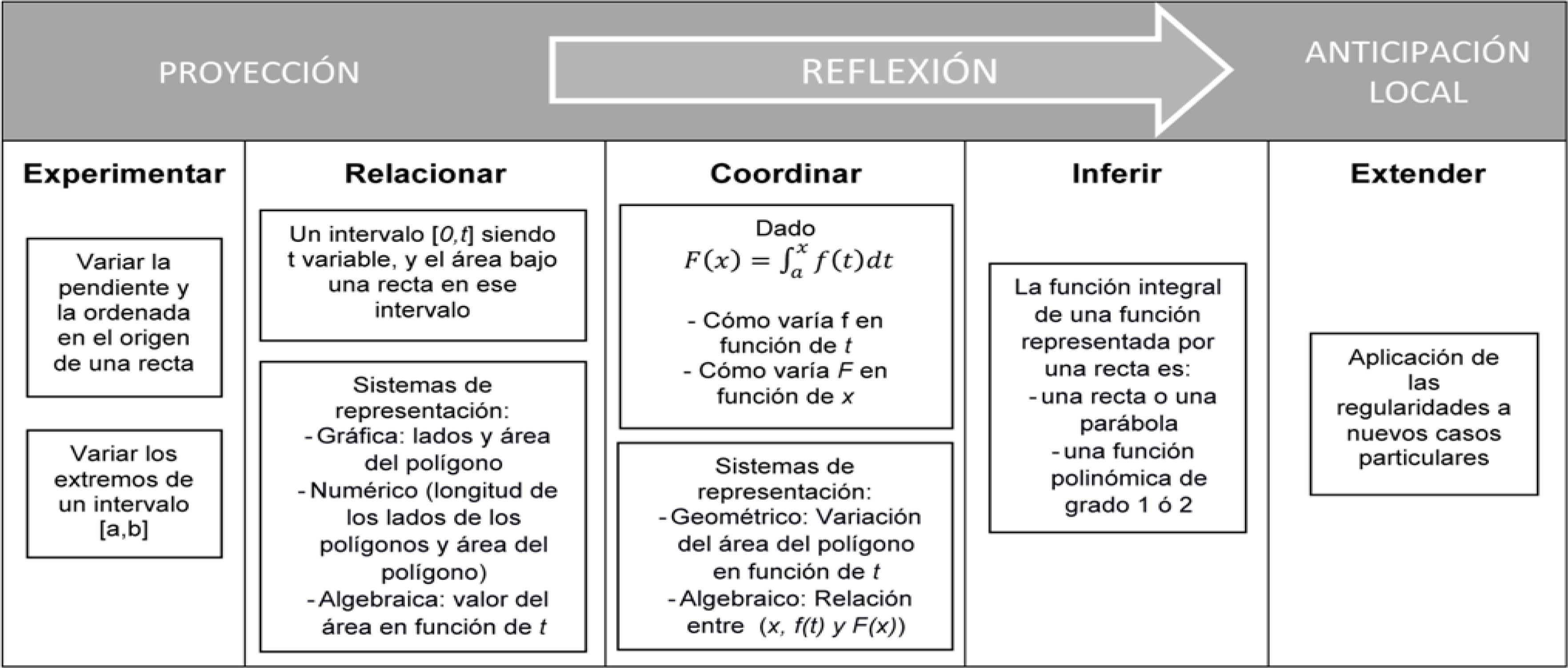 Trayectoria hipotética de aprendizaje para la construcción de la función integral, basada en los momentos de la fase de participación en el proceso de abstracción reflexiva