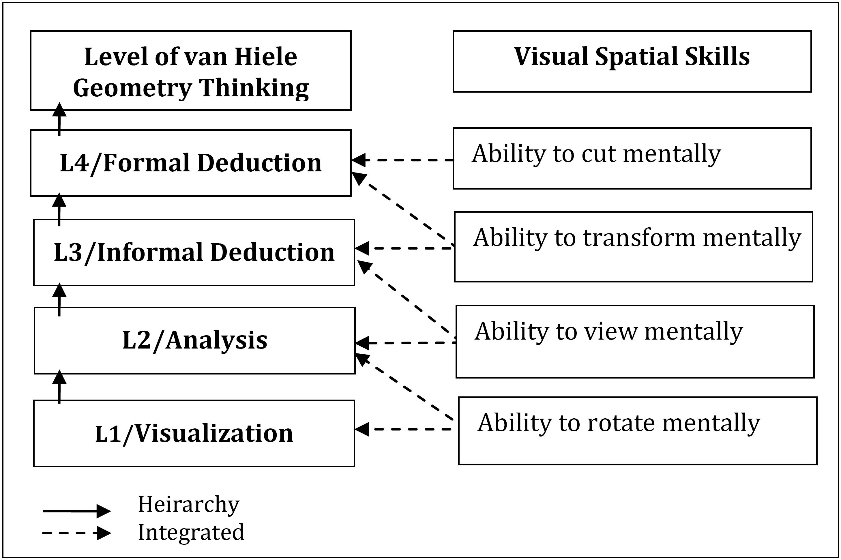 Visual Spatial Skills Integrated into the van Hiele Levels of Geometry Thinking
