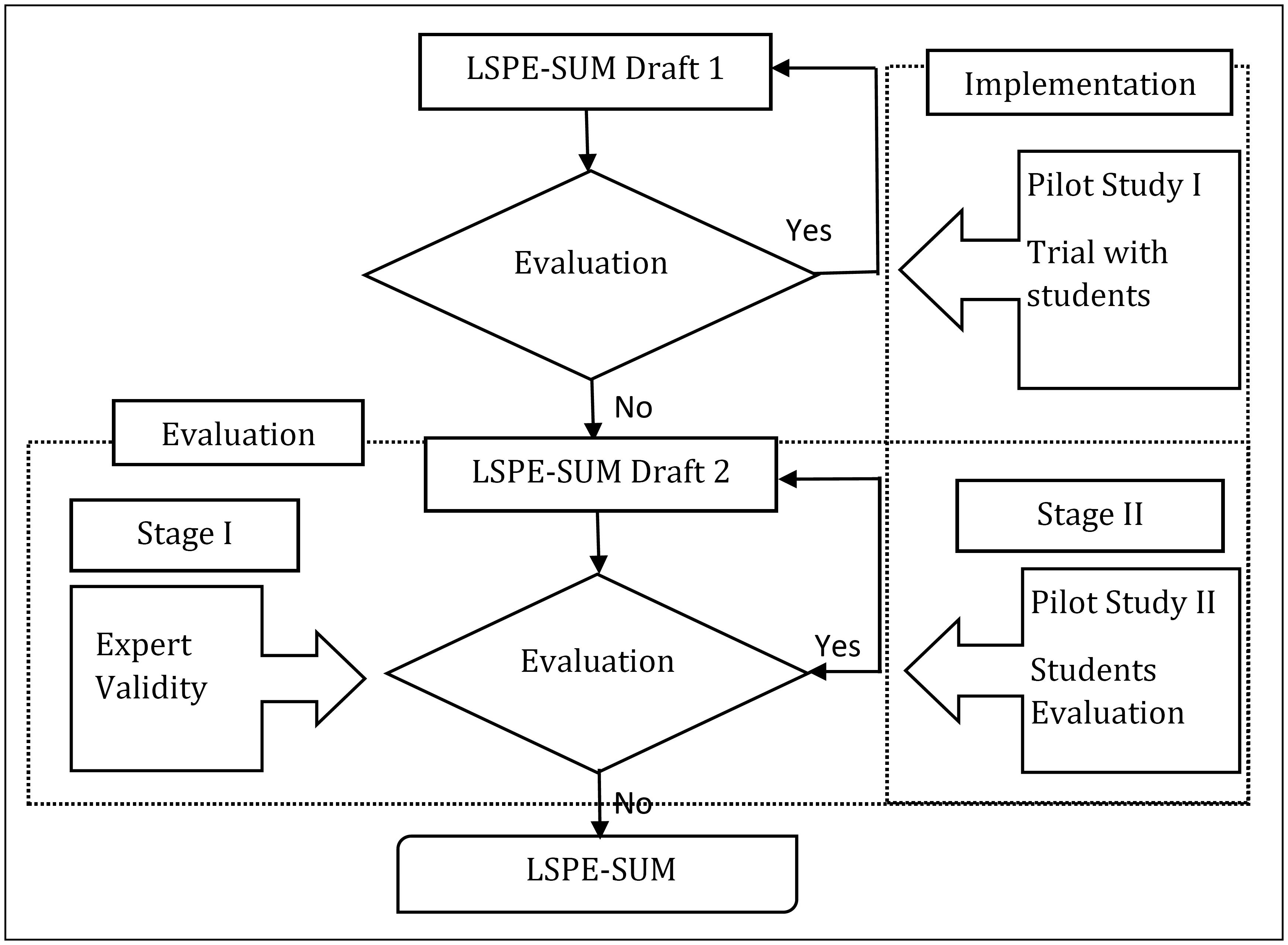 The process of obtaining expert validity and students’ evaluation of LSPE-SUM.