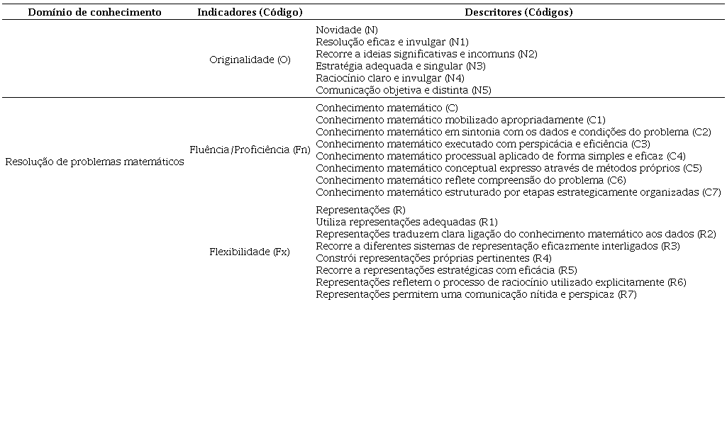 Referencial de an&aacute;lise da criatividade matem&aacute;tica