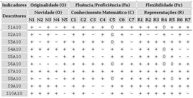 Evid&ecirc;ncias da criatividade nas resolu&ccedil;&otilde;es S1 a S10