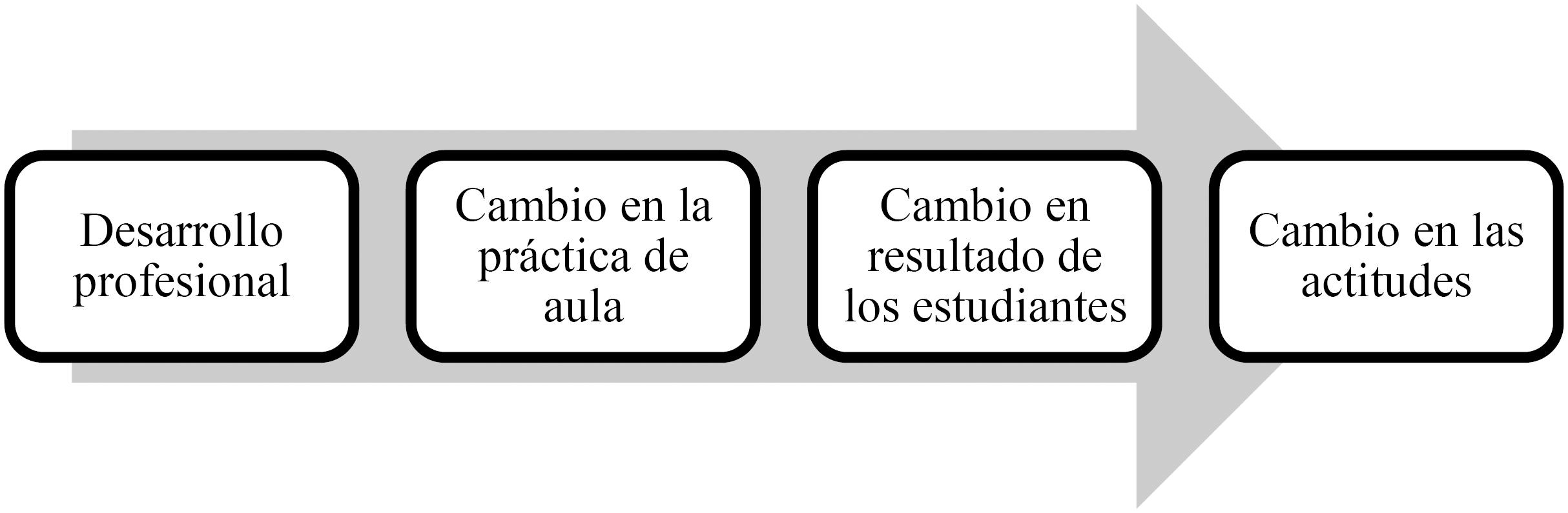 Modelo de Cambio del Profesor