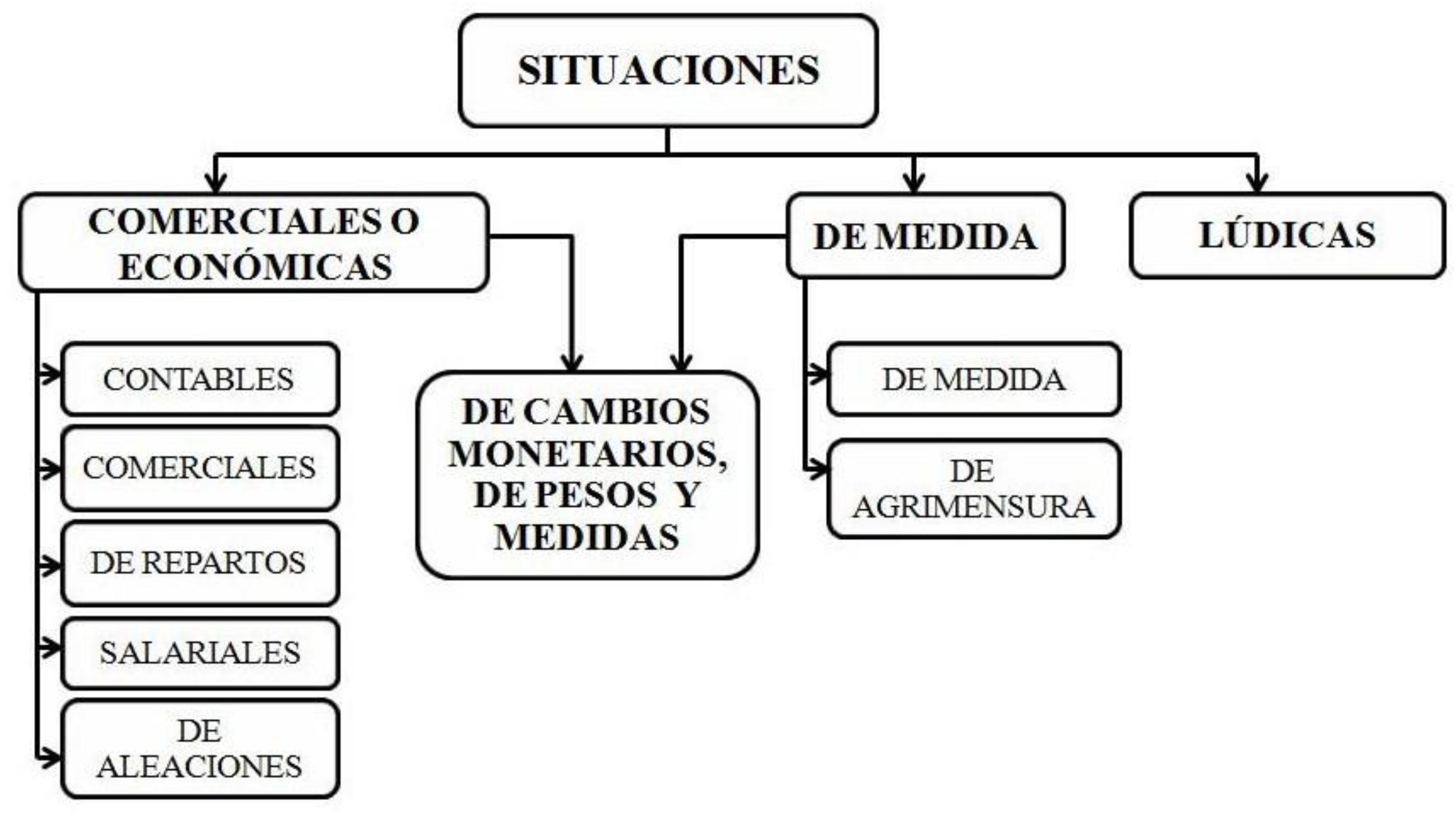 Esquema de las situaciones incluidas en las obras