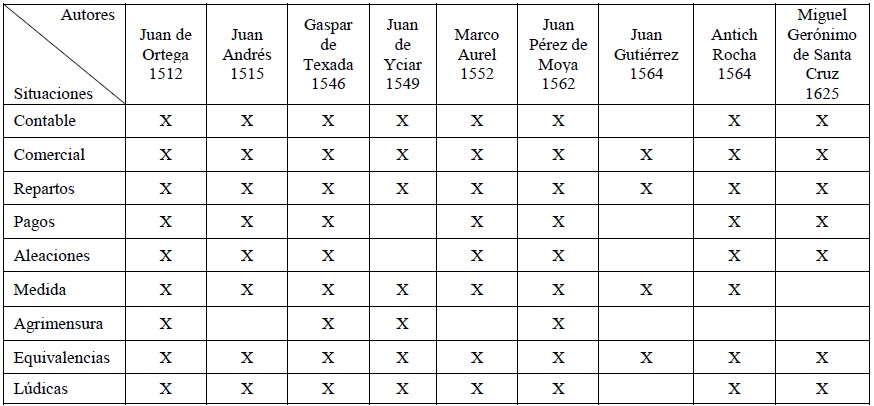 Cuadro resumen de las situaciones incluidas en cada libro