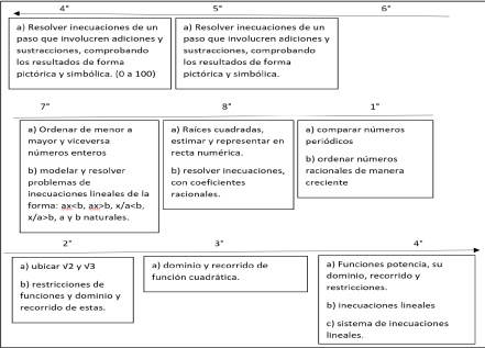 Progresi&oacute;n del tratamiento de la inecuaci&oacute;n en el curriculum escolar chileno