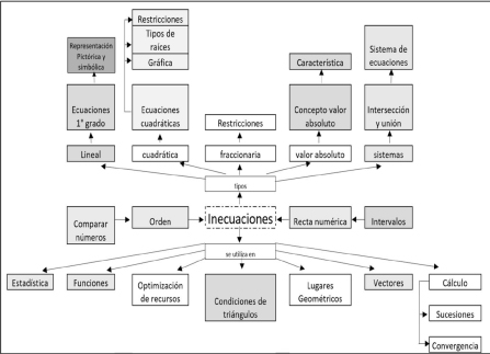 Relaci&oacute;n de curriculum chileno con la complejidad de la inecuaci&oacute;n