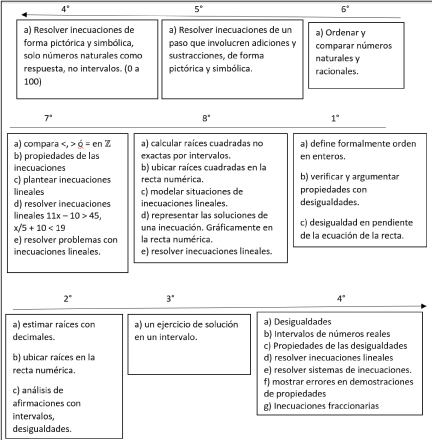 Progresi&oacute;n del tratamiento de la inecuaci&oacute;n en los textos escolares chilenos.