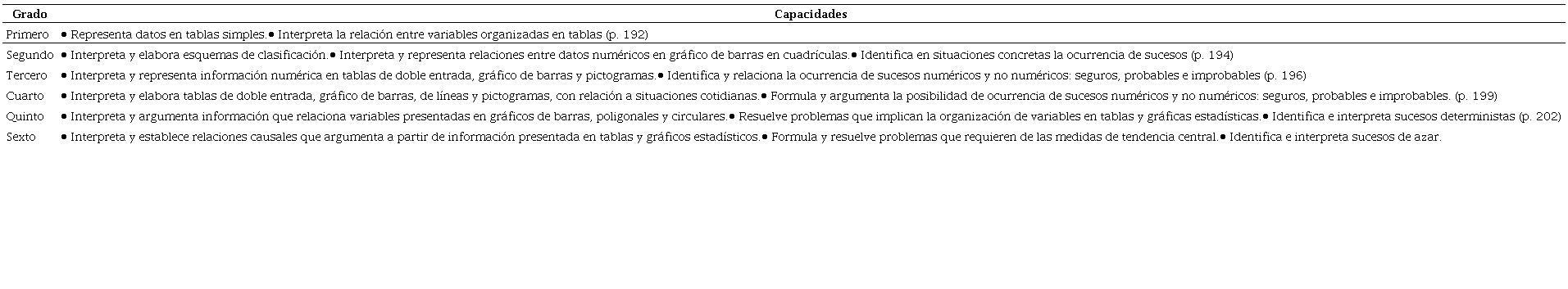 Capacidades descritas en el curr&iacute;culo de Educaci&oacute;n Primaria